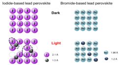 Fig. 1. The difference in the ionic behavior for iodide and bromide perovskites when exposed to light may be the driving force for demixing effects observed for mixed halide compositions. Hole self-trapping is favored by the high polarizability of the iodine environment (the interstitial neutral iodine is further stabilized by ionic rearrangement). For the bromide case, the hole is expected to be delocalized over several unit cells of the bromide sublattice.