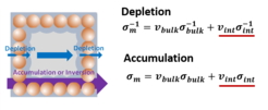 Fig. 1. Conduction of mobile defects within a MAPI:nanoparticle composite. Depending on the space charge situation at the interface between the hybrid perovskite and the oxide particles, different conducting pathways dominate the measured electrical response. From these experiments, the presence of ionically determined space charges can be ascertained.