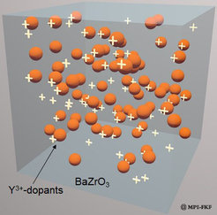 Figure 1:Illustration of homogeneous introduction of effectively charged foreign elements in the form of point defects, where aliovalent substitutional impurities introduce a negative effective charge that is compensated by positive compensating charges (blue: BaZrO3, orange: Y cations).