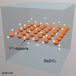 Figure 2:Illustration of 2D doping strategy, where substitutional impurities replace an entire layer in the host compensated by space charges (blue: BaZrO3, orange: Y cations).