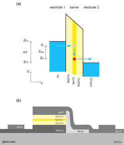 Figure 1: (a) Schematic illustration of an inelastic electron tunnelling process for device with proton-conducting BaZrO3–BaYOx–BaZrO3 barriers. The embedded BaYOx layer is a diffusion channel for protons. The energy spectrum of the vibrational modes caused by the protons present in the BaYOx layer can be derived by measuring Eexc, which is a characteristic property of the particle of interest. (b) A corresponding cross section layout of a SrTiO3–SrRuO3–BaZrO3–BaYOx–BaZrO3–Au tunnel junction device.