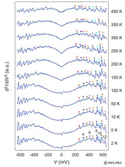 Figure 3:IETS spectra measured at a range of temperatures. The low-energy IETS features (230 meV) are well resolved and traced up to 400 K.