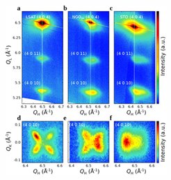 Hard x-ray diffraction of 20 u.c. DyBCO films grown on LSAT (a,d), NGO (b,e) and STO (c,f). (a-c) Reciprocal space maps along the (pseudo-)cubic (4 0 4) substrate reflection including the (4 0 10) and (4 0 11) DyBCO reflections with logarithmic intensity scale. The dashed lines indicate the substrate structure. (d-f) Reciprocal space maps of the (H,K)-plane around the (4 0 10) DyBCO reflection with linear intensity scale.