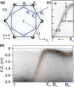 2D-gold by graphene encapsulation: (a) FS with Dirac cone and Au-bands, (b) 2D-Au band dispersion, togetherwith TB-simulations (red), (c) spin-orbit splitting of the 2D-Au bands.