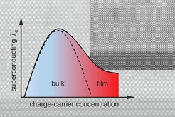 Dependence of the superconducting transition temperature, Tc, on the charge-carrier concentration in bulk crystals of La2‑x(Ba,Sr)xCuO4 and in epitaxially stabilized films of La2‑xCaxCuO4.