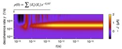 Figure 2:Plot showing color-coded the value of a one-electron persistent current flowing in a quantum ring at finite temperature. The x-axis gives the time, the y-axis the degree of decoherence. The quantum world is at the bottom, the classical world at the top. At the start of the calculation, the electron is in thermal equilibrium — no current is circulating. The thermal equilibrium has to be stable and it is found to be stable in the classical and in the pure quantum world. However, in the transition regime between both the thermal equilibrium evolves into a novel steady state. In this state, a ~2 μA current circulates persistently in the ring (after Fig. 7 of Ref. 1). These currents, circulating in mesoscopic devices, in molecules, or in crystals, generate a novel kind of magnetism.