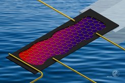 Schematic of a low-temperature thermal Hall measurement of a single crystal of α-RuCl3 (black rectangle), showing the internal honeycomb crystal structure, induced temperature gradients (red to blue shading) and gold thermometry contact wires.
