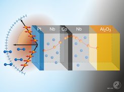 Schema der resonanten Neutronenreflektometrie. Die Neutronen bilden eine stehende Welle innerhalb des Resonators, der durch die Deckschicht (Pt 3nm) und das Substrat (Al2O3) gebildet wird. Die Intensität dieser Resonanzwelle ist um eine Größenordnung höher als die des einfallenden Strahls und hängt von der Wasserstoffkonzentration in den Nb-Schichten (2x20 nm) ab. Eine dünne ferromagnetische Co-Schicht (3 nm) dient als Detektor für die Neutronenwelle, indem sie den Spin der Neutronen innerhalb des Resonators umkehrt. Die Welle im Resonator bildet sich nur, wenn die Neutronen unter einem ganz bestimmten Winkel auf die Oberfläche auftreffen. Dieser Winkel ist durch die Wasserstoffkonzentration im Resonantor bestimmt und dient damit als Meßgröße.