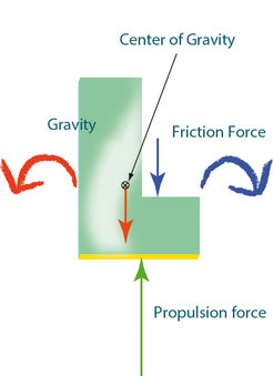 Balance of forces: Because the centre of gravity of the L-shaped swimming body is shifted to the massive long arm on the left, gravity tends to rotate it in this direction (red). However, this anti-clockwise rotation counteracts the friction force of the water when the propulsion mechanism (green) is activated: the latter aims to rotate the swimming body in a clockwise direction (blue). At a suitable swimming speed, the two torques rise upwards and the microswimmer is propelled upward in a stable fashion.
