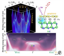 Top left: A three-dimensional stack of constant energy cuts through the first Brillouin zone of Pb-intercalated quasi-freestanding monolayer graphene (Pb-QFMLG) on SiC. Top right: Schematic side view of the ball-and-stick model for the Pb-QFMLG system. Bottom: Energy-momentum cut taken from the dataset shown in top left along the KΓM direction of graphene (MΓK direction of SiC) showing the respective interlayer bands of 2D-Pb around Γ (SiC bulk bands and graphene π-bands oversaturate the color scale because of the weak spectral intensity of the Pb bands at the employed photon energy).