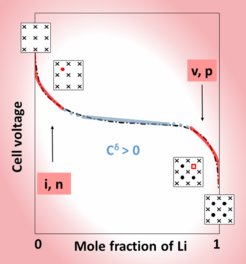 Thermodynamic description of charge-discharge curves of electrode intercalation by point defect chemistry.