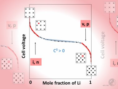 How to adequately describe full range intercalation – a two-sided approach