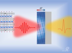 Optical laser pulses (red) induce a transient temperature gradient in a thin film of the layered conductor PdCoO2. Thermoelectric currents generated in this way lead to efficient emission of terahertz radiation (yellow).