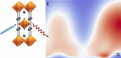 Resonant x-ray scattering from the square-lattice compound Sr2RuO4 (left) yields detailed maps of electronic excitations as a function of energy E and momentum Q (right).