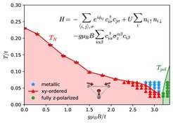 Phase diagram of the moiré Hubbard model at phase angle ϕ = π/6. Depending on magnetic field strength and temperature one can observe an insulating magnetically ordered phase with 120° modulation, an intermediate metallic, and a fully spin polarized phase. The inset displays the Hamiltonian of the model, analyzed by cutting-edge quantum embedding methods.