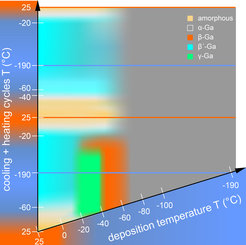 Figure 3: The deposition-temperature-annealing-schedule phase diagram, which summarizes the allotropes formed during the pure gallium deposition process, is presented. The y-axis depicts the phase evolution of the gallium deposits through the cooling+heating cycles. The stability ranges of the allotropes are extrapolated from the experimental data.