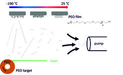 The utilization of a femtosecond laser, focused on PEO targets, permits the ejection of intact polymer molecules and their subsequent deposition on sapphire substrates. During the ablation process, the formation of small fragments is also observed, however, these do not stick on the substrates. At 25 °C, the deposition of the polymer results in the formation of polycrystalline films. However, the ordering of the polymer chains in PEO films is suppressed at low temperatures.