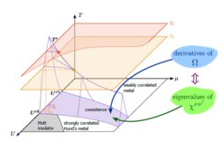 Figure 1. Sketch of the phase diagram of the two-orbital Hubbard model as a function of temperatureT, interaction U, and chemical potential μ. The U-axis is located at half-filling and T = 0. At finite doping, the violet “moustache”-shaped region describes a coexistence regime of a weakly correlated and a strongly correlated (Hund’s) metal.