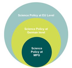 Different levels of science policy to be adressed during the MP-SPS.