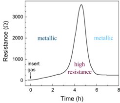 Fig. 1: Resistance change as a function of time in hydrogen atmosphere, measured by four-point-probe in a special setup.