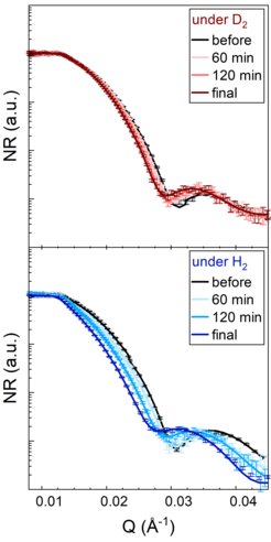 Fig. 2: Neutron reflectivity (NR) as a function of the scattering vector Q and different times during the reaction with deuterium (D2, top set of lines) and hydrogen (H2, bottom set), respectively.