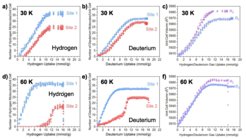 Sammlung von Diagrammen zur Veranschaulichung der Wasserstoff- und Deuteriumaufnahme an den Standorten 1 und 2, bei Temperaturen von 30 K und 60 K, mit Analyse des Zellvolumens.